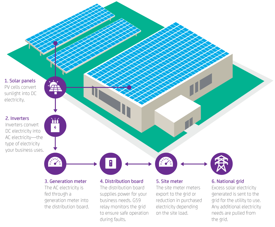 How Solar works