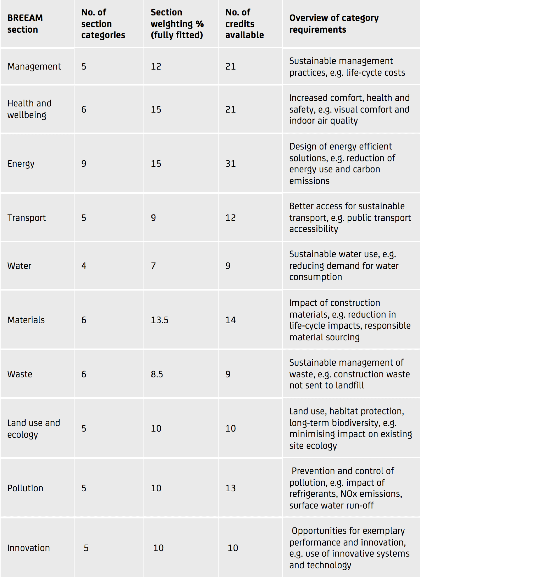 Image of table of content from BREEAM