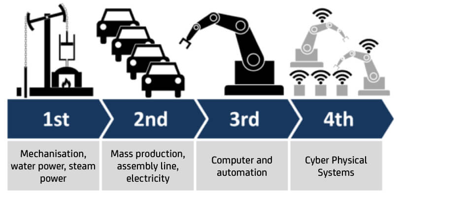 Infographic showing evolution of manufacturing.