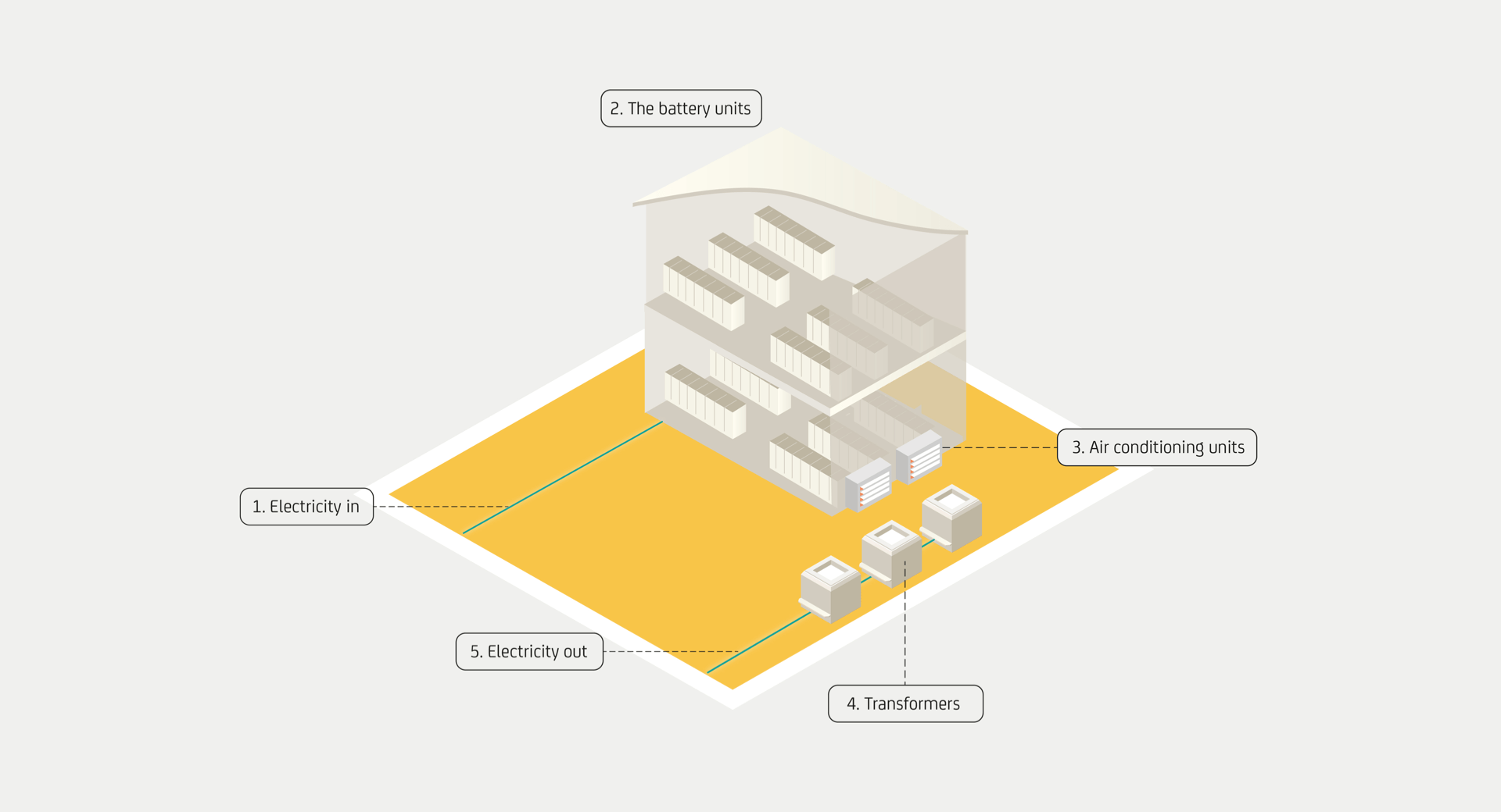 Battery storage.