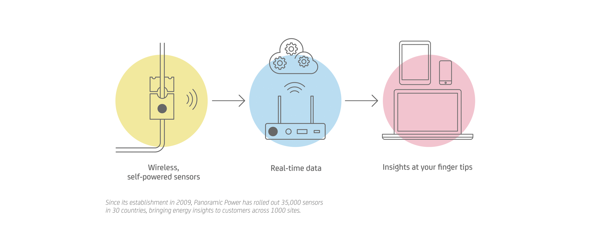 Infographic showing process around gaining energy insights from your assets.