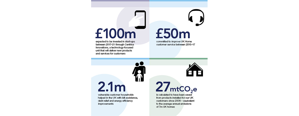 Infographic for centrica