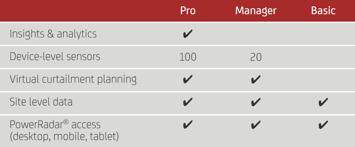 Our three levels of Energy Insight sensor and analytics support using PowerRadar®