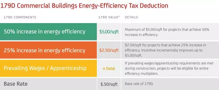 Commercial Buildings Energy-Efficiency Tax Deduction (179D) stacking value