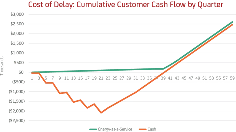 Cost of Delay: cash vs as-a-service comparison