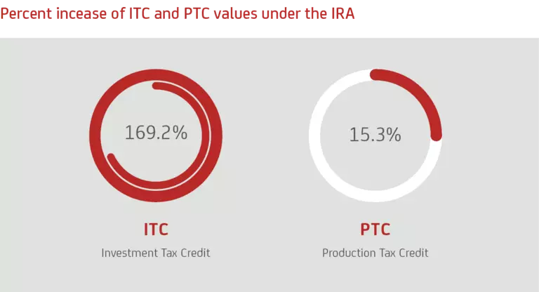 Percent Increase in the potential value of ITC and PTC incentives under the IRA.