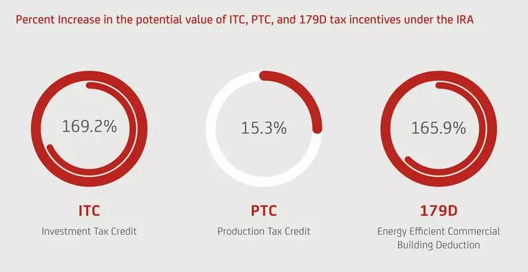 Value of the ITC, PTC, and 179D tax incentives under the IRA