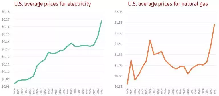 Rising Utility Rates in the United States