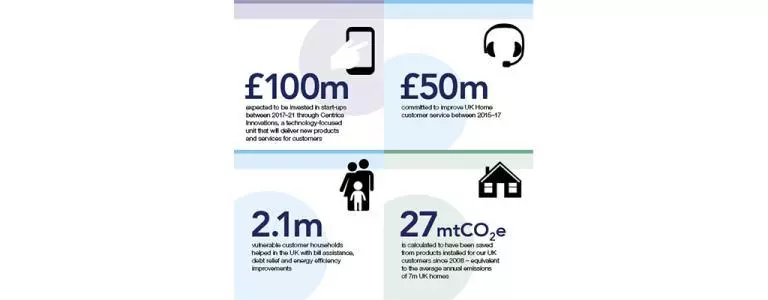 Infographic for centrica