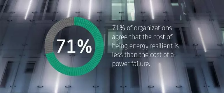 71% of organizations agree that the cost of being energy resilient is less than the cost of a power failure