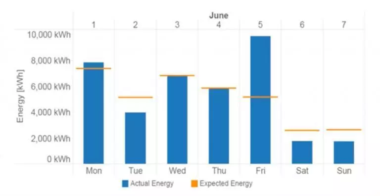Analyzing energy intelligence: expected vs. actual energy consumption