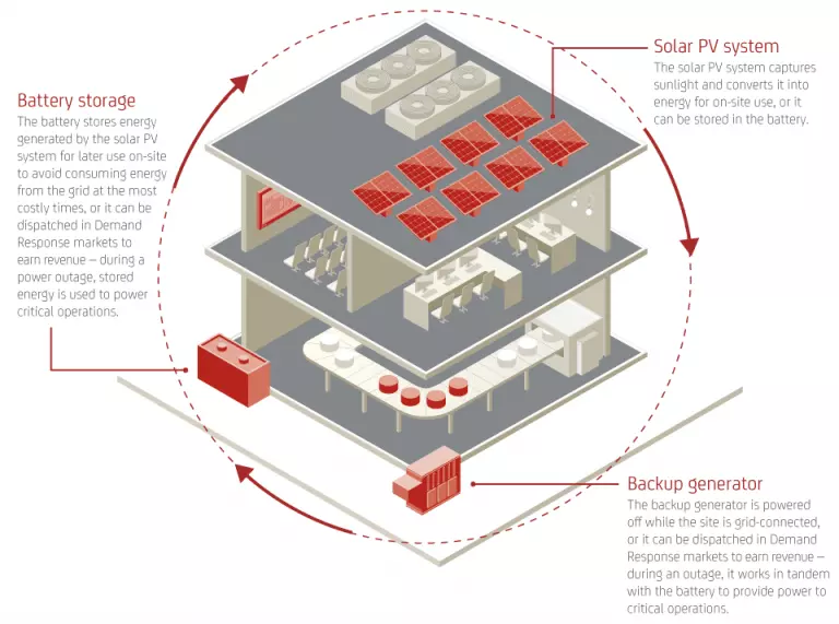 How a Microgrid for Resilience works