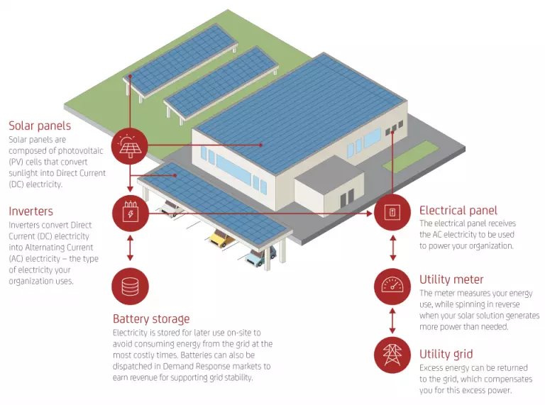 How solar PV and battery storage works