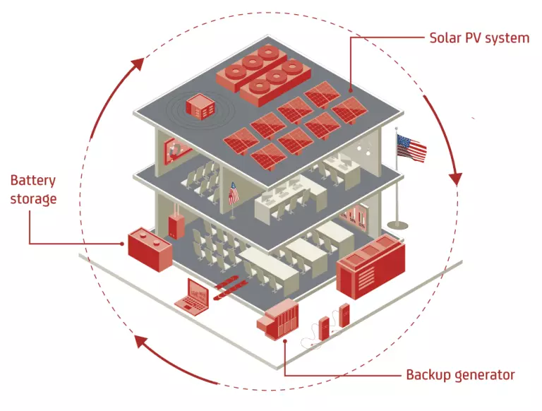 Microgrid for local government